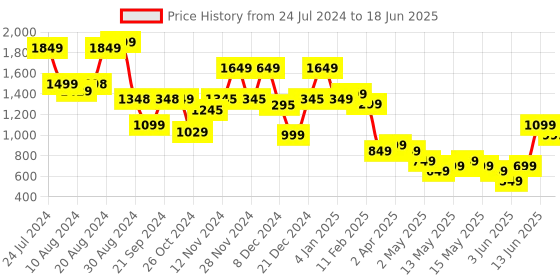 myntra.com Varanga Ethnic Motifs Printed Regular Mirror Work Kurta with Trousers & With Dupatta varanga Price History Graph from 24 Jul 2024 to 18 Jun 2025