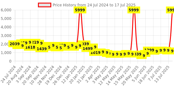 myntra.com Varanga Ethnic Motifs Printed Regular Mirror Work Kurta with Trousers & With Dupatta varanga Price History Graph from 24 Jul 2024 to 17 Jul 2025