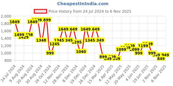 myntra.com Varanga Ethnic Motifs Printed Regular Mirror Work Kurta with Trousers & With Dupatta varanga Price History Graph from 24 Jul 2024 to 5 Nov 2025