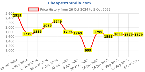 myntra.com Varanga Ethnic Motifs Printed Regular Sequinned Kurta with Trousers & With Dupatta varanga Price History Graph from 26 Oct 2024 to 4 Oct 2025
