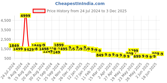 myntra.com Varanga Ethnic Motifs Printed Regular Straight Kurta with Trousers & Dupatta varanga Price History Graph from 24 Jul 2024 to 3 Dec 2025