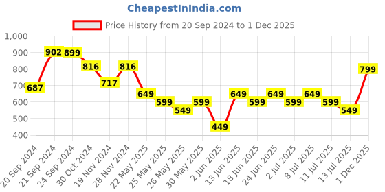 myntra.com Varanga Ethnic Motifs Printed Round Neck Cotton Straight Kurta varanga Price History Graph from 20 Sep 2024 to 1 Dec 2025