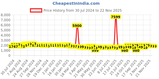 myntra.com Varanga Ethnic Motifs Printed Sequinned Chanderi Silk Kurta with Trousers & Dupatta varanga Price History Graph from 30 Jul 2024 to 22 Nov 2025
