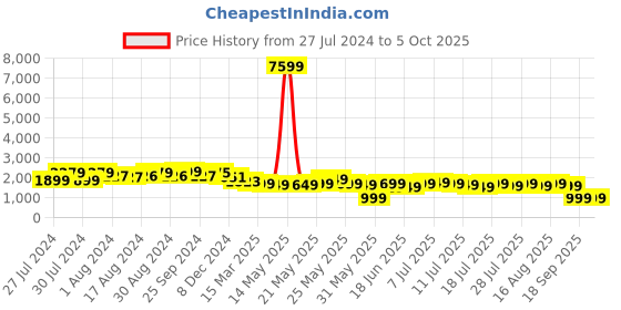myntra.com Varanga Ethnic Motifs Printed Sequinned Chanderi Silk Kurta with Trousers & Dupatta varanga Price History Graph from 27 Jul 2024 to 5 Oct 2025