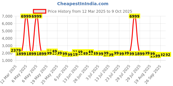 myntra.com Varanga Ethnic Motifs Printed Sequinned Chanderi Silk Kurta with Trousers And Dupatta varanga Price History Graph from 12 Mar 2025 to 8 Oct 2025