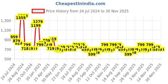 myntra.com Varanga Ethnic Motifs Printed Sequinned Cotton Straight Kurta varanga Price History Graph from 24 Jul 2024 to 30 Nov 2025