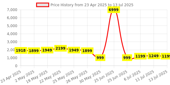 myntra.com Varanga Ethnic Motifs Printed Sequinned Kurta with Trousers & Dupatta varanga Price History Graph from 23 Apr 2025 to 13 Jul 2025