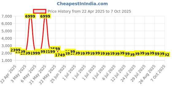 myntra.com Varanga Ethnic Motifs Printed Sequnnied Chanderi Silk Kurta With Trousers And Dupatta varanga Price History Graph from 22 Apr 2025 to 7 Oct 2025