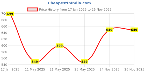 myntra.com Varanga Ethnic Motifs Printed Straight Kurta varanga Price History Graph from 17 Jan 2025 to 26 Nov 2025