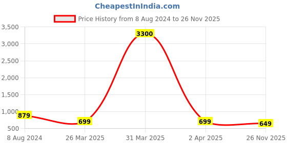 myntra.com Varanga Ethnic Motifs Printed Tasselled Detail Straight Kurta varanga Price History Graph from 8 Aug 2024 to 26 Nov 2025