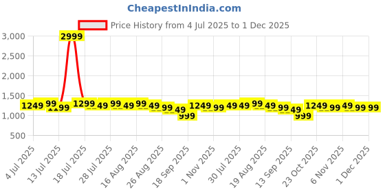 myntra.com Varanga Ethnic Motifs Printed Zari Banarasi Saree varanga Price History Graph from 4 Jul 2025 to 30 Nov 2025