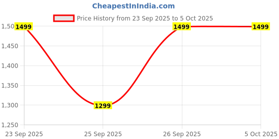 myntra.com Varanga Ethnic Motifs Printed Zari Kurta With Trouser & Dupatta varanga Price History Graph from 23 Sep 2025 to 5 Oct 2025