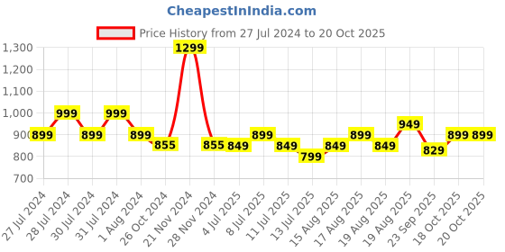 myntra.com Varanga Ethnic Motifs Printed Zari Saree varanga Price History Graph from 27 Jul 2024 to 19 Oct 2025