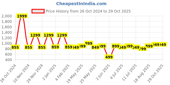 myntra.com Varanga Ethnic Motifs Printed Zari Saree varanga Price History Graph from 26 Oct 2024 to 29 Oct 2025