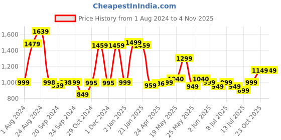 myntra.com Varanga Ethnic Motifs Printed Zari Saree varanga Price History Graph from 1 Aug 2024 to 4 Nov 2025