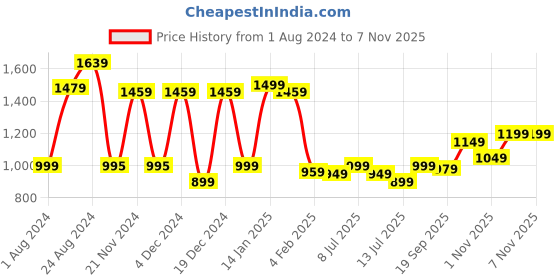 myntra.com Varanga Ethnic Motifs Printed Zari Saree varanga Price History Graph from 1 Aug 2024 to 6 Nov 2025