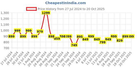 myntra.com Varanga Ethnic Motifs Printed Zari Saree varanga Price History Graph from 27 Jul 2024 to 20 Oct 2025