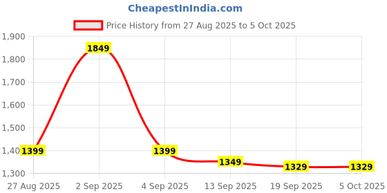 myntra.com Varanga Ethnic Motifs Saree varanga Price History Graph from 27 Aug 2025 to 4 Oct 2025