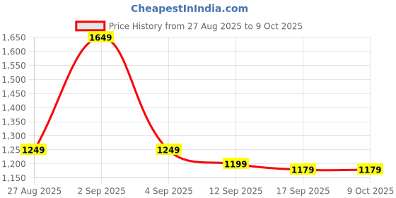 myntra.com Varanga Ethnic Motifs Sequinned Saree varanga Price History Graph from 27 Aug 2025 to 9 Oct 2025