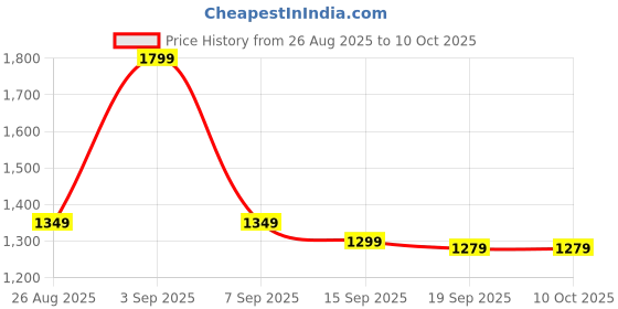 myntra.com Varanga Ethnic Motifs Sequinned Saree varanga Price History Graph from 26 Aug 2025 to 9 Oct 2025