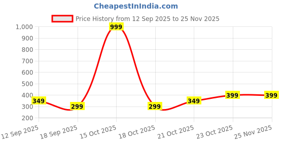myntra.com Varanga Ethnic Motifs Woven Design Dupatta varanga Price History Graph from 12 Sep 2025 to 24 Nov 2025