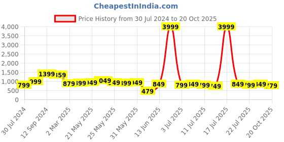 myntra.com Varanga Ethnic Motifs Woven Design Zari Art Silk Banarasi Saree varanga Price History Graph from 30 Jul 2024 to 20 Oct 2025