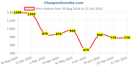 myntra.com Varanga Ethnic Motifs Woven Design Zari Art Silk Banarasi Saree varanga Price History Graph from 30 Aug 2024 to 21 Oct 2025