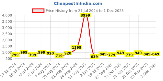 myntra.com Varanga Ethnic Motifs Woven Design Zari Banarasi Saree varanga Price History Graph from 27 Jul 2024 to 30 Nov 2025
