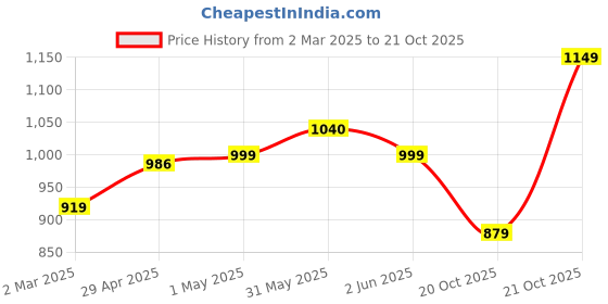 myntra.com Varanga Ethnic Motifs Woven Design Zari Banarasi Saree varanga Price History Graph from 2 Mar 2025 to 21 Oct 2025