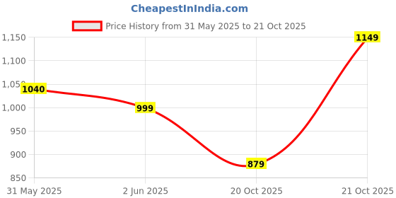 myntra.com Varanga Ethnic Motifs Woven Design Zari Banarasi Saree varanga Price History Graph from 31 May 2025 to 21 Oct 2025