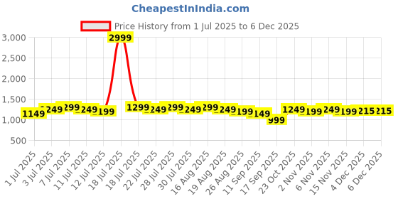 myntra.com Varanga Ethnic Motifs Woven Design Zari Pure Silk Banarasi Saree varanga Price History Graph from 1 Jul 2025 to 4 Dec 2025