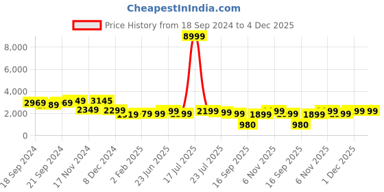 myntra.com Varanga Ethnic Motifs Woven Design Zari Pure Silk Straight Kurta With Trouser & Dupatta varanga Price History Graph from 18 Sep 2024 to 3 Dec 2025