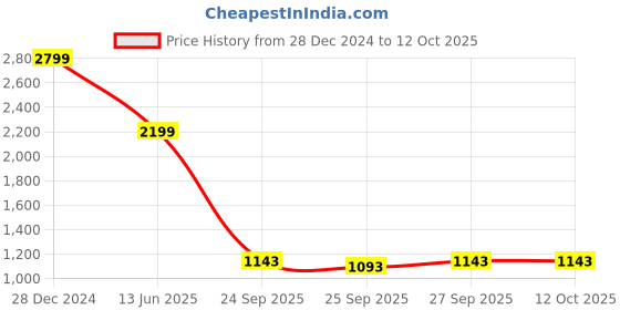 myntra.com Varanga Ethnic Motifs Yoke Design Gotta Patti Kurta With Trousers & Dupatta varanga Price History Graph from 28 Dec 2024 to 11 Oct 2025