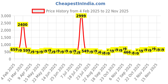 myntra.com Varanga Ethnic Motifs Yoke Design Kurta varanga Price History Graph from 4 Feb 2025 to 22 Nov 2025