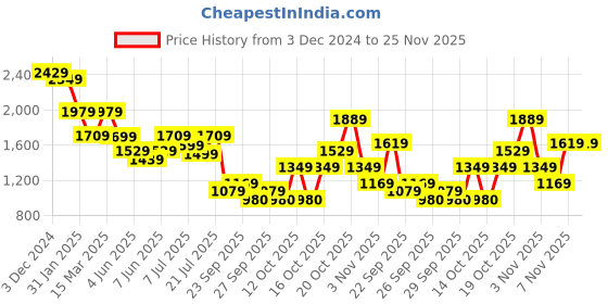 myntra.com Varanga Ethnic Motifs Yoke Design Kurta with Palazzos & Dupatta varanga Price History Graph from 3 Dec 2024 to 24 Nov 2025