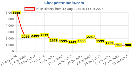 myntra.com Varanga Ethnic Motifs Yoke Design Mirror Work Straight Kurta With Trousers & Dupatta varanga Price History Graph from 13 Aug 2024 to 11 Oct 2025