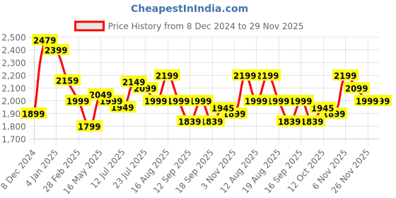 myntra.com Varanga Ethnic Motifs Yoke Design Panelled Thread Work Anarkali Kurta with Trousers varanga Price History Graph from 8 Dec 2024 to 29 Nov 2025