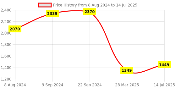 myntra.com Varanga Ethnic Motifs Yoke Design Regular Sequinned Kurta with Trousers & Dupatta varanga Price History Graph from 8 Aug 2024 to 14 Jul 2025
