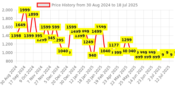 myntra.com Varanga Ethnic Motifs Yoke Design Sequinned Kurta With Trousers & Dupatta varanga Price History Graph from 30 Aug 2024 to 12 Jul 2025