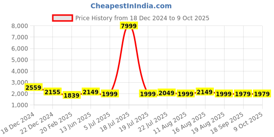 myntra.com Varanga Ethnic Motifs Yoke Design Sequinned Kurta With Trousers & Dupatta varanga Price History Graph from 18 Dec 2024 to 8 Oct 2025