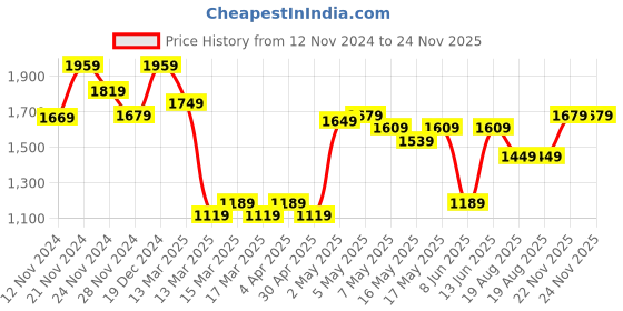 myntra.com Varanga Ethnic Motifs Yoke Design Sequinned Kurta with Trousers & With Dupatta varanga Price History Graph from 12 Nov 2024 to 23 Nov 2025