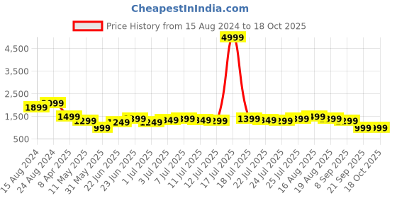myntra.com Varanga Ethnic Motifs Yoke Design Straight Kurta & Trousers With Dupatta varanga Price History Graph from 15 Aug 2024 to 18 Oct 2025