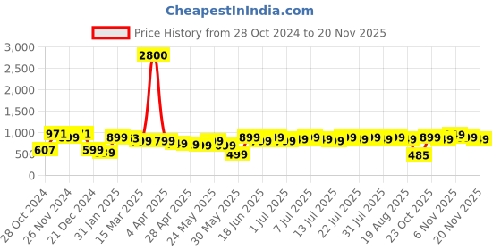 myntra.com Varanga Ethnic Motifs Yoke Design Thread Work Silk Kurta varanga Price History Graph from 28 Oct 2024 to 20 Nov 2025