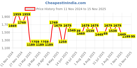 myntra.com Varanga Ethnic Motifs Yoke Design Zari Sequined Kurta with Trousers & Dupatta varanga Price History Graph from 11 Nov 2024 to 15 Nov 2025