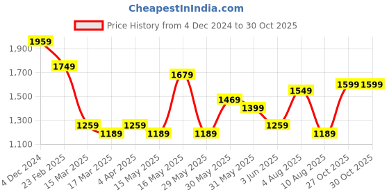 myntra.com Varanga Ethnic Motifs Yoke Design Zari Sequined Kurta with Trousers & Dupatta varanga Price History Graph from 4 Dec 2024 to 30 Oct 2025