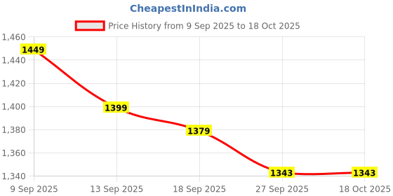 myntra.com Varanga Ethnic Motifs Zari Banarasi Saree varanga Price History Graph from 9 Sep 2025 to 18 Oct 2025