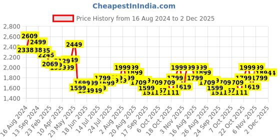 myntra.com Varanga Ethnic Motifs Zari Embroidered Kurta with Trousers & Dupatta varanga Price History Graph from 16 Aug 2024 to 2 Dec 2025