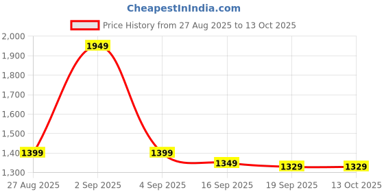myntra.com Varanga Ethnic Motifs Zari Saree varanga Price History Graph from 27 Aug 2025 to 13 Oct 2025