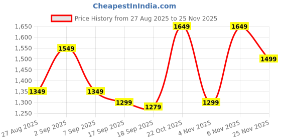 myntra.com Varanga Ethnic Motifs Zari Saree varanga Price History Graph from 27 Aug 2025 to 25 Nov 2025