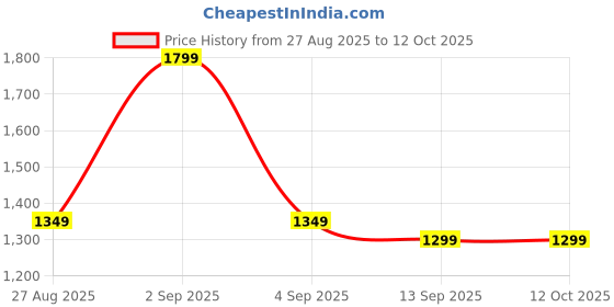 myntra.com Varanga Ethnic Motifs Zari Saree varanga Price History Graph from 27 Aug 2025 to 11 Oct 2025